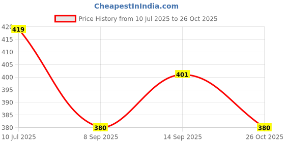 flipkart.com auto-ex AC Vent Cap Grill For Nano (2009 to 2018) / Nano Twist (2014 to 2018) Car A/C Control Unit auto-ex Price History Graph from 10 Jul 2025 to 26 Oct 2025