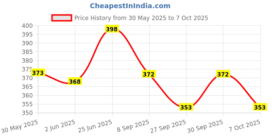 flipkart.com auto-ex AC Vent for Swift / Swift Dzire / SX4 / Alto 800 / Wagonr-R / Zen Estillo Car A/C Control Unit auto-ex Price History Graph from 30 May 2025 to 7 Oct 2025