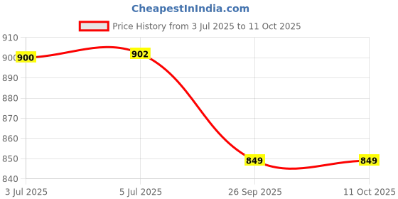 flipkart.com auto-ex Brake Break Stop Light Switch 2 Pin Eon / i10 (2007 to 2013) / i20 (2008 to 2014 Car Power Window Switch auto-ex Price History Graph from 3 Jul 2025 to 11 Oct 2025