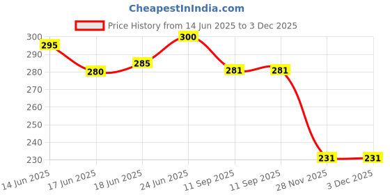 flipkart.com auto-ex Dash Board Lock Glove Box Lock Compatible/Replacement for SX4 ( 1 Piece ) Car Dashboard Cover auto-ex Price History Graph from 14 Jun 2025 to 2 Dec 2025