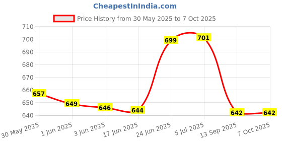 flipkart.com auto-ex Dicky Open Switch Button Lock Switch Boot Switch Rear Sensor Grand i10 / Xcent Car Door Lock Actuator auto-ex Price History Graph from 30 May 2025 to 5 Oct 2025