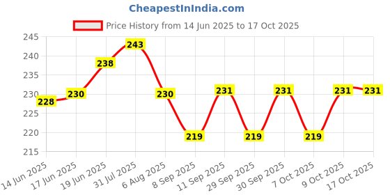 flipkart.com auto-ex Fastener auto-ex Price History Graph from 14 Jun 2025 to 17 Oct 2025