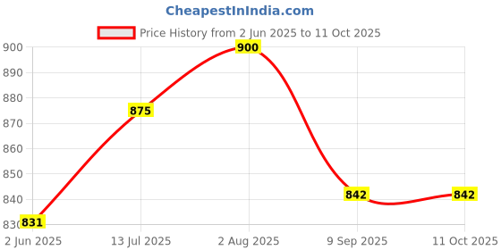 flipkart.com auto-ex Front Bumper bracket/Lock For Datsun Redi Go (2016 to 2020) Bumper Cap auto-ex Price History Graph from 2 Jun 2025 to 11 Oct 2025
