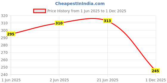 flipkart.com auto-ex Front Bumper Tow Hook Cover Cap Eye Cover for Swift / Swift Dzire 2nd Gen Front Mount Towing Hook auto-ex Price History Graph from 1 Jun 2025 to 1 Dec 2025