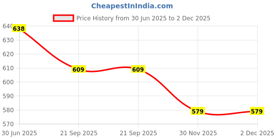 flipkart.com auto-ex Front LED Indicator Light for Hyundai Grand i10 auto-ex Price History Graph from 30 Jun 2025 to 2 Dec 2025
