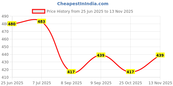flipkart.com auto-ex Gear Lever/Shifter Knob For Tata Nexon 6 Speed (2017 to 2019) Gear Knob auto-ex Price History Graph from 25 Jun 2025 to 13 Nov 2025