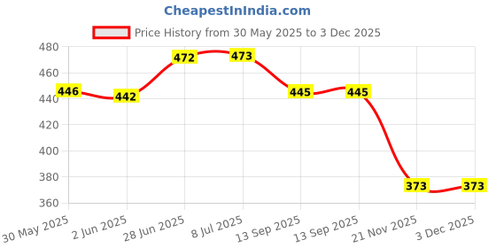 flipkart.com auto-ex Inner Inside Door Handle Lock RC Lever Duster / Terrano Left Hand Passenger Side Nissan, Renault Car Door Handle auto-ex Price History Graph from 30 May 2025 to 3 Dec 2025