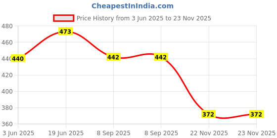 flipkart.com auto-ex Inner Inside Door Handle Lock RC Lever Grand i10 (2013 to 2019) Xcent Front Left Hyundai Car Door Handle auto-ex Price History Graph from 3 Jun 2025 to 22 Nov 2025