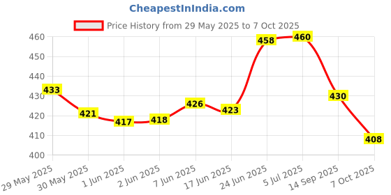 flipkart.com auto-ex Inner Inside Door Handle Lock RC Lever Left Hand For Enjoy (2012 to 2017) Chevrolet Car Door Handle auto-ex Price History Graph from 29 May 2025 to 7 Oct 2025