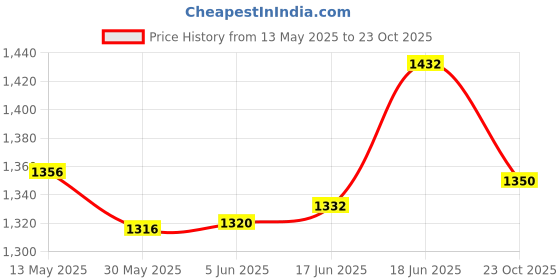 flipkart.com auto-ex Power WIndow Bolero (2011 to 2020) Car Power Window Switch auto-ex Price History Graph from 13 May 2025 to 23 Oct 2025