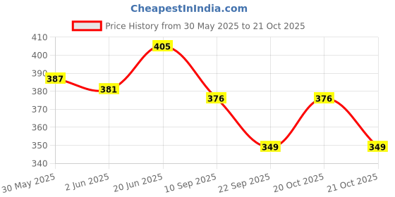 flipkart.com auto-ex Wiper Arm Nut Cap/Cover i20 / Creta / Eon / Grand i10 / Verna/ Xcent (2 Pieces) Windshield Repair Kit auto-ex Price History Graph from 30 May 2025 to 20 Oct 2025