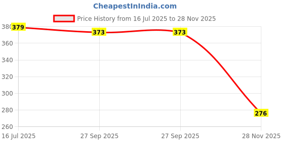 flipkart.com auto fashion 1 Waxpol Rubbing Compound(250GM), 1 towel Combo auto fashion Price History Graph from 16 Jul 2025 to 28 Nov 2025