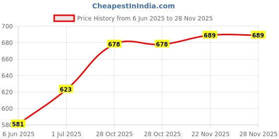 flipkart.com serplex Auto Fastener Remover Durable Universal Tool Kit Car Audio Panel Remover serplex Price History Graph from 6 Jun 2025 to 28 Nov 2025