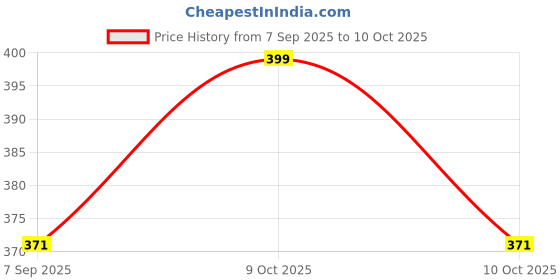 flipkart.com autokick Auto__ fire extinguisher in RED~ Fire Extinguisher Mount autokick Price History Graph from 7 Sep 2025 to 10 Oct 2025