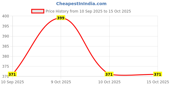 flipkart.com autokick Auto__ fire extinguisher in RED* Fire Extinguisher Mount autokick Price History Graph from 10 Sep 2025 to 15 Oct 2025