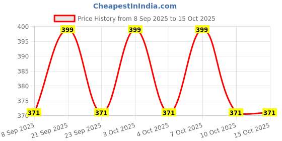 flipkart.com autokick Auto__ fire extinguisher SPRAY BOTTEL Fire Extinguisher Mount autokick Price History Graph from 8 Sep 2025 to 14 Oct 2025