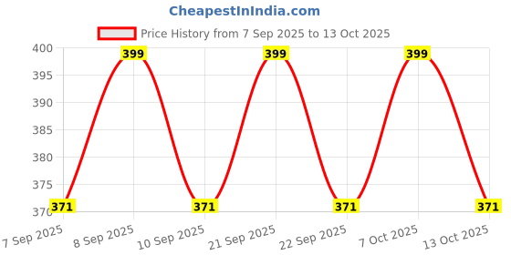 flipkart.com autokick Auto__ fire extinguisher SPRAY Fire Extinguisher Mount autokick Price History Graph from 7 Sep 2025 to 13 Oct 2025