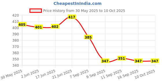 flipkart.com auto fire off 01 Fire Extinguisher Mount auto fire off Price History Graph from 30 May 2025 to 10 Oct 2025