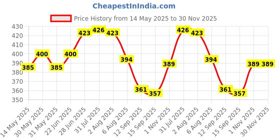 flipkart.com auto fire off AFO 1.3kg Fire Extinguisher Mount auto fire off Price History Graph from 14 May 2025 to 30 Nov 2025