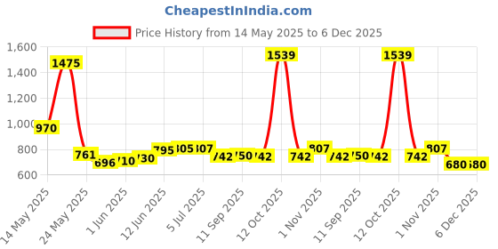 flipkart.com auto fire off AFO Approved by Govt of India pack of 2 Fire Extinguisher Mount auto fire off Price History Graph from 14 May 2025 to 5 Dec 2025
