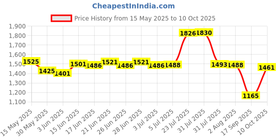 flipkart.com auto fire off AFO Approved by Govt of India pack of 4 Fire Extinguisher Mount auto fire off Price History Graph from 15 May 2025 to 10 Oct 2025