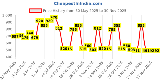 flipkart.com auto fire off AFO02 Fire Extinguisher Mount auto fire off Price History Graph from 30 May 2025 to 30 Nov 2025