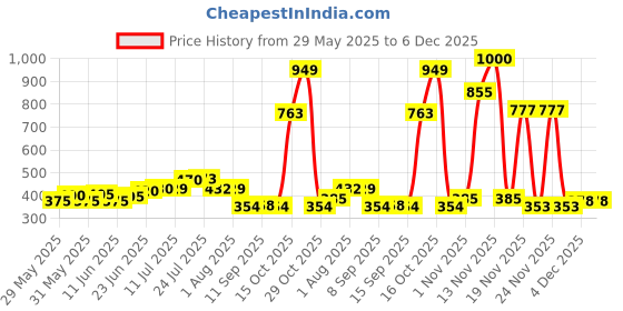 flipkart.com auto fire off Fire Extinguisher Ball Fire Extinguisher Mount auto fire off Price History Graph from 29 May 2025 to 5 Dec 2025