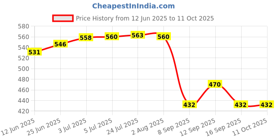 flipkart.com auto fire off Fire Extinguisher in a ball Fire Extinguisher Mount auto fire off Price History Graph from 12 Jun 2025 to 10 Oct 2025