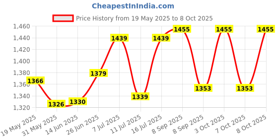 flipkart.com gas safe Auto Gas Safety Device Gas Detector gas safe Price History Graph from 19 May 2025 to 8 Oct 2025