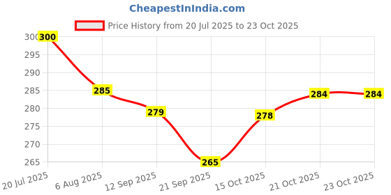 flipkart.com fixcare Auto Glass Repair Kit for Fix Chip Scratch, Bulls-Eye, Star-Shaped Windshield Repair Kit fixcare Price History Graph from 20 Jul 2025 to 23 Oct 2025
