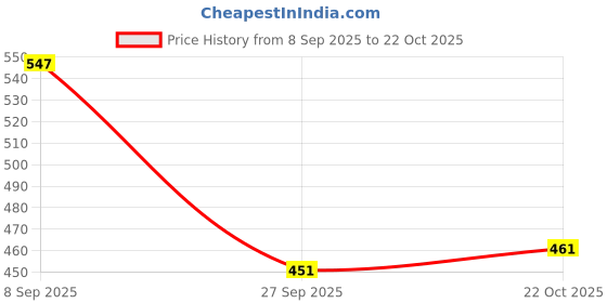 flipkart.com windcare Auto Glass Windshield Repair Resin Kit, Windshield Repair Kit in Glass Windshield Repair Kit windcare Price History Graph from 8 Sep 2025 to 22 Oct 2025