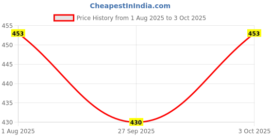 flipkart.com auto hub AH_Imported Riding Gloves auto hub Price History Graph from 1 Aug 2025 to 3 Oct 2025