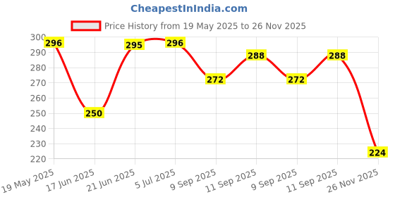 flipkart.com auto hub Beige Sun Visor Tissue Dispensor Vehicle Tissue Dispenser auto hub Price History Graph from 19 May 2025 to 26 Nov 2025