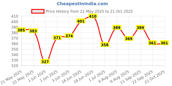 flipkart.com auto hub Bike Riding Half Gloves Riding Gloves auto hub Price History Graph from 21 May 2025 to 21 Oct 2025
