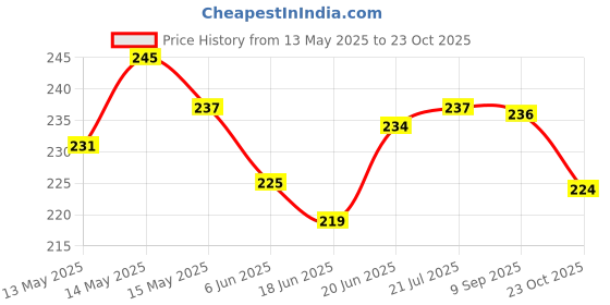 flipkart.com auto hub Black Helmet Skull Cap for Men & Women auto hub Price History Graph from 13 May 2025 to 23 Oct 2025