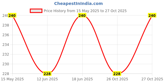 flipkart.com auto hub Blue Bike Face Mask for Men & Women auto hub Price History Graph from 15 May 2025 to 26 Oct 2025
