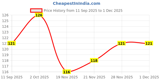 flipkart.com auto hub Cotton Arm Sleeve For Men & Women auto hub Price History Graph from 11 Sep 2025 to 30 Nov 2025