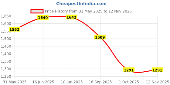 flipkart.com auto hub Double-side Multicolor Fabric Motorbike Saddlebag auto hub Price History Graph from 31 May 2025 to 12 Nov 2025