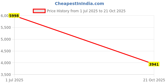 flipkart.com auto hub Leatherite 7D Mat For Maruti Ertiga auto hub Price History Graph from 1 Jul 2025 to 21 Oct 2025
