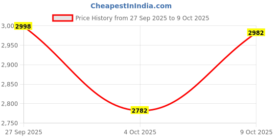 flipkart.com auto hub Leatherite 7D Mat For Toyota Etios auto hub Price History Graph from 27 Sep 2025 to 9 Oct 2025