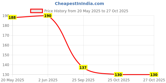 flipkart.com auto hub Lets Slim Riding Gloves auto hub Price History Graph from 20 May 2025 to 27 Oct 2025
