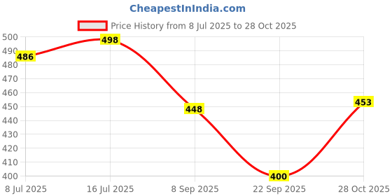 flipkart.com auto hub Microfiber Vehicle Washing Cloth auto hub Price History Graph from 8 Jul 2025 to 28 Oct 2025