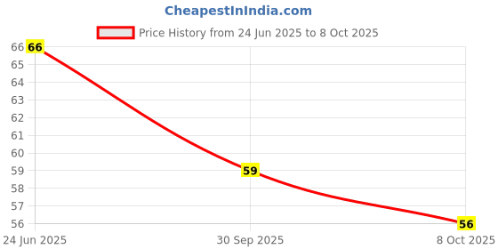 flipkart.com auto hub Microfiber Vehicle Washing Cloth auto hub Price History Graph from 24 Jun 2025 to 8 Oct 2025
