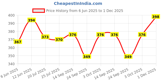 flipkart.com auto hub Microfiber Vehicle Washing Cloth auto hub Price History Graph from 6 Jun 2025 to 1 Dec 2025
