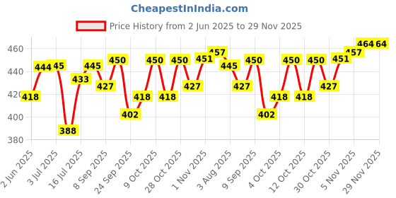 flipkart.com auto hub Microfiber Vehicle Washing Cloth auto hub Price History Graph from 2 Jun 2025 to 29 Nov 2025