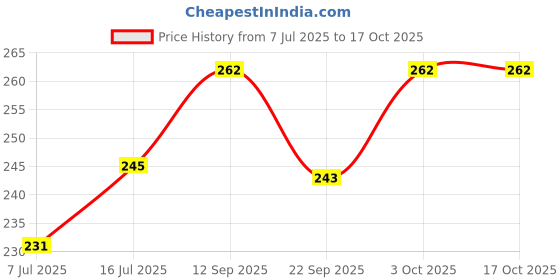 flipkart.com auto hub Microfiber Vehicle Washing Cloth auto hub Price History Graph from 7 Jul 2025 to 16 Oct 2025