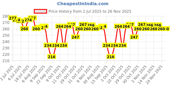 flipkart.com auto hub Microfiber Vehicle Washing Cloth auto hub Price History Graph from 2 Jul 2025 to 26 Nov 2025