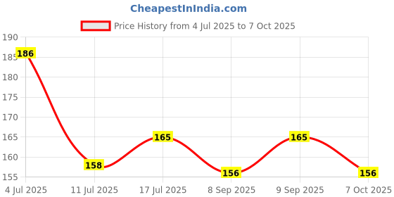 flipkart.com auto hub Microfiber Vehicle Washing Cloth auto hub Price History Graph from 4 Jul 2025 to 7 Oct 2025