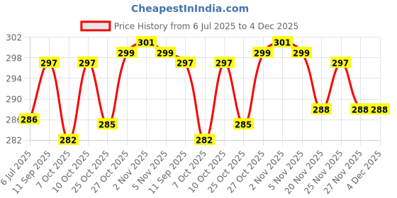 flipkart.com auto hub Microfiber Vehicle Washing Cloth auto hub Price History Graph from 6 Jul 2025 to 3 Dec 2025
