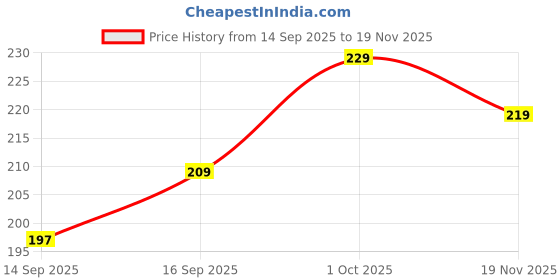 flipkart.com auto hub Microfiber Vehicle Washing Cloth auto hub Price History Graph from 14 Sep 2025 to 19 Nov 2025